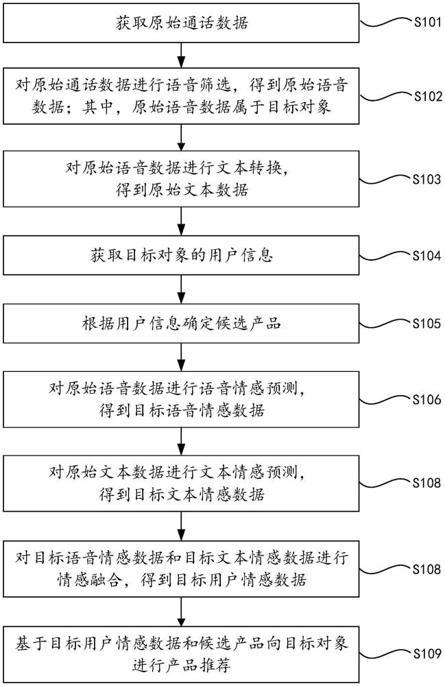 產(chǎn)品推薦方法、裝置、電子設(shè)備及存儲(chǔ)介質(zhì)與流程