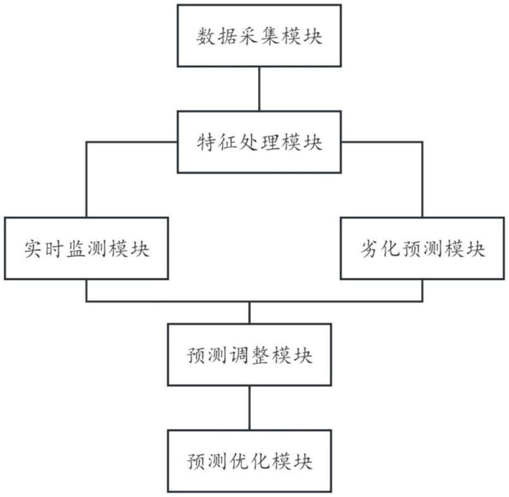 一種用于水蓄能機組劣化狀態(tài)趨勢快速預警系統(tǒng)及方法與流程