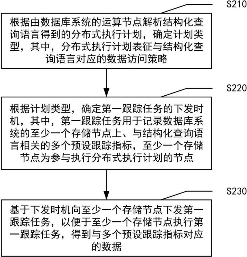 存算分離分布式數(shù)據(jù)庫的跟蹤方法、裝置、設(shè)備和產(chǎn)品與流程