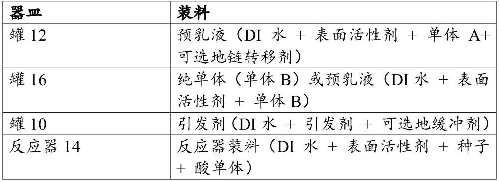 具有多于一種微米尺寸的聚合物顆粒的丙烯酸類乳液的制作方法