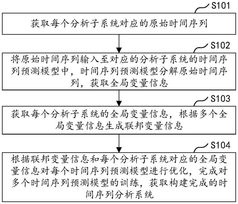 時(shí)間序列分析系統(tǒng)的構(gòu)建方法、裝置、設(shè)備及介質(zhì)與流程