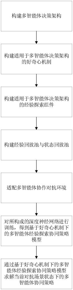 基于好奇心機(jī)制下的多智能體經(jīng)驗(yàn)探索協(xié)同方法