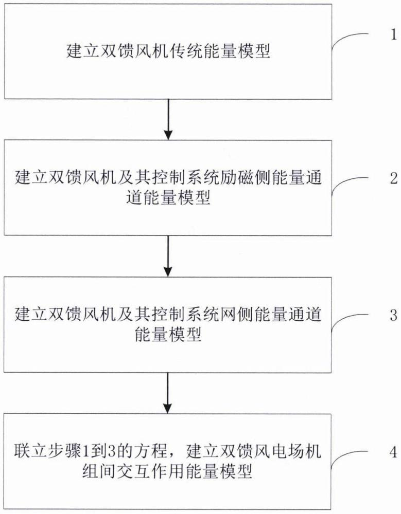 一種雙饋風(fēng)電場機(jī)組之間交互作用的能量模型建立方法