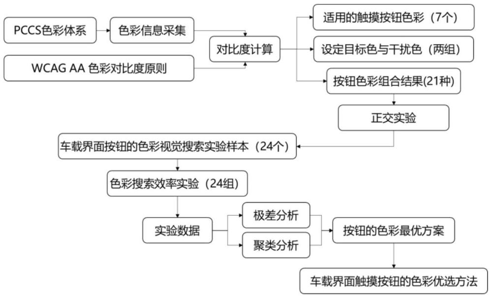 一種車載界面觸摸按鈕的色彩優(yōu)選方法