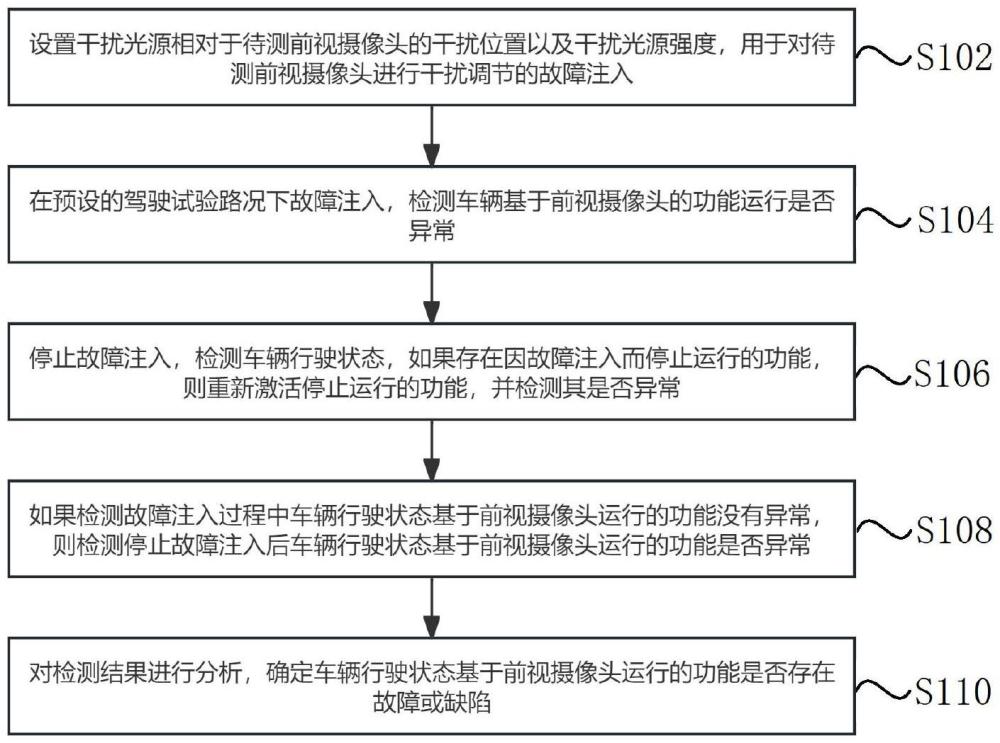 輔助車輛預(yù)期功能安全測試用的前視攝像頭干擾方法、裝置及系統(tǒng)與流程