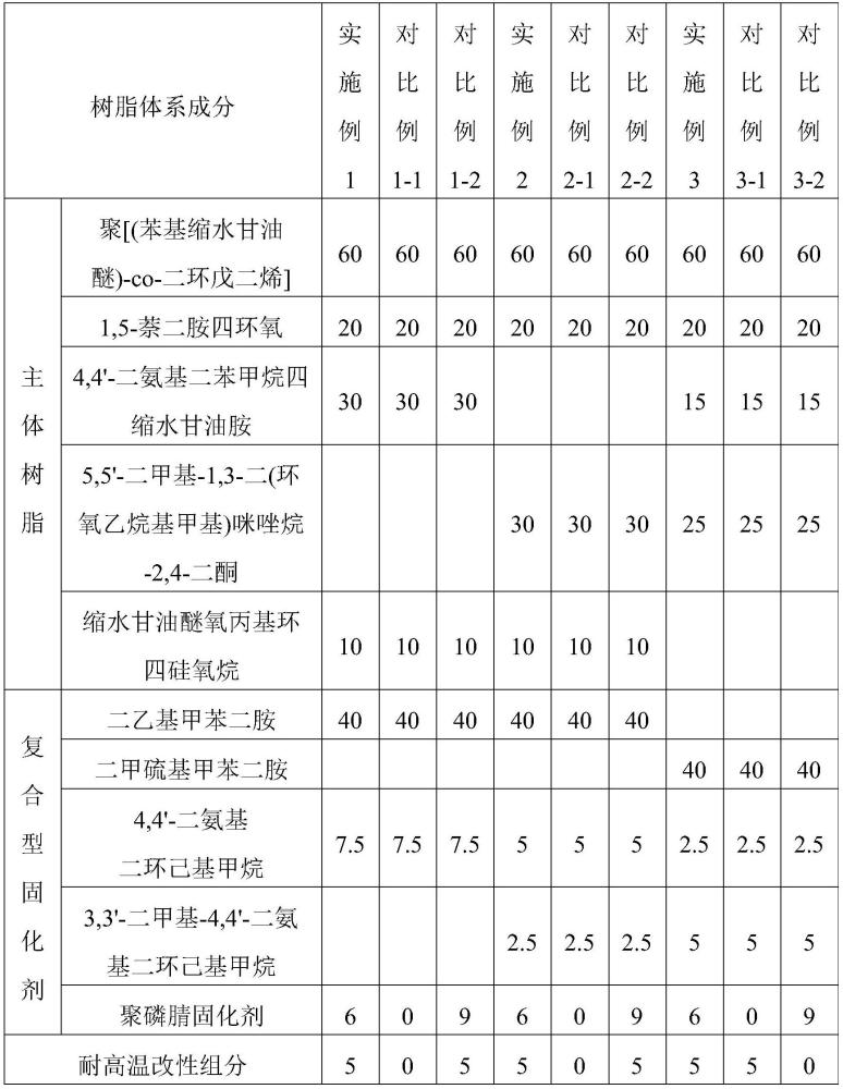 一種干法纏繞預(yù)浸帶用耐高溫樹(shù)脂體系及制備方法