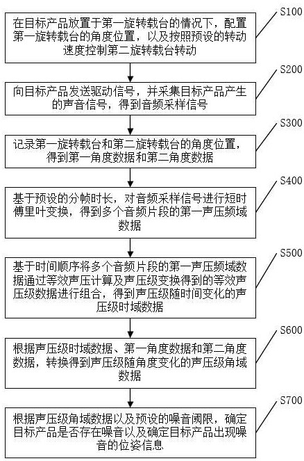 多位姿噪音測試方法、裝置、測試設備及存儲介質(zhì)與流程