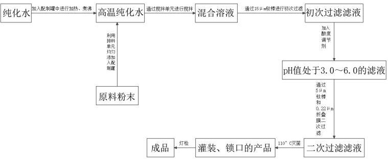 一種礦物質(zhì)口服液的制備工藝的制作方法