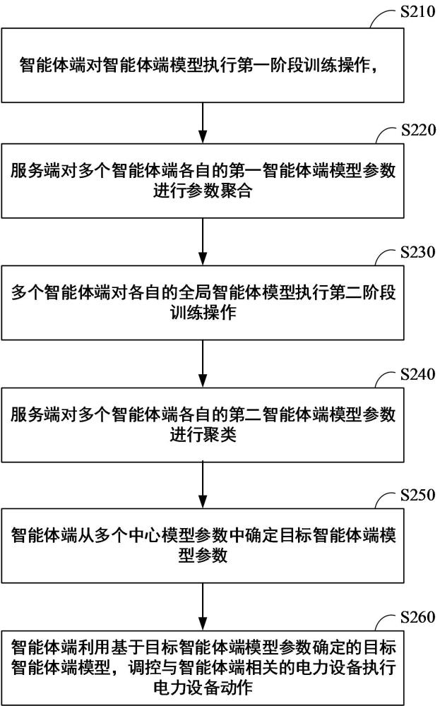 基于聯(lián)邦學(xué)習的有源臺區(qū)電力設(shè)備調(diào)控方法及電力系統(tǒng)與流程