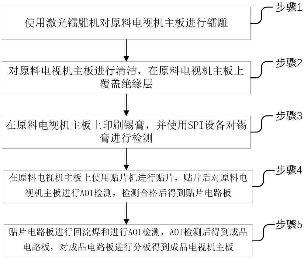 一種電視機(jī)主板生產(chǎn)方法與流程