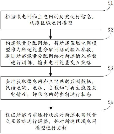 基于神經(jīng)網(wǎng)絡(luò)的微電網(wǎng)與主電網(wǎng)能量交互控制方法及系統(tǒng)與流程