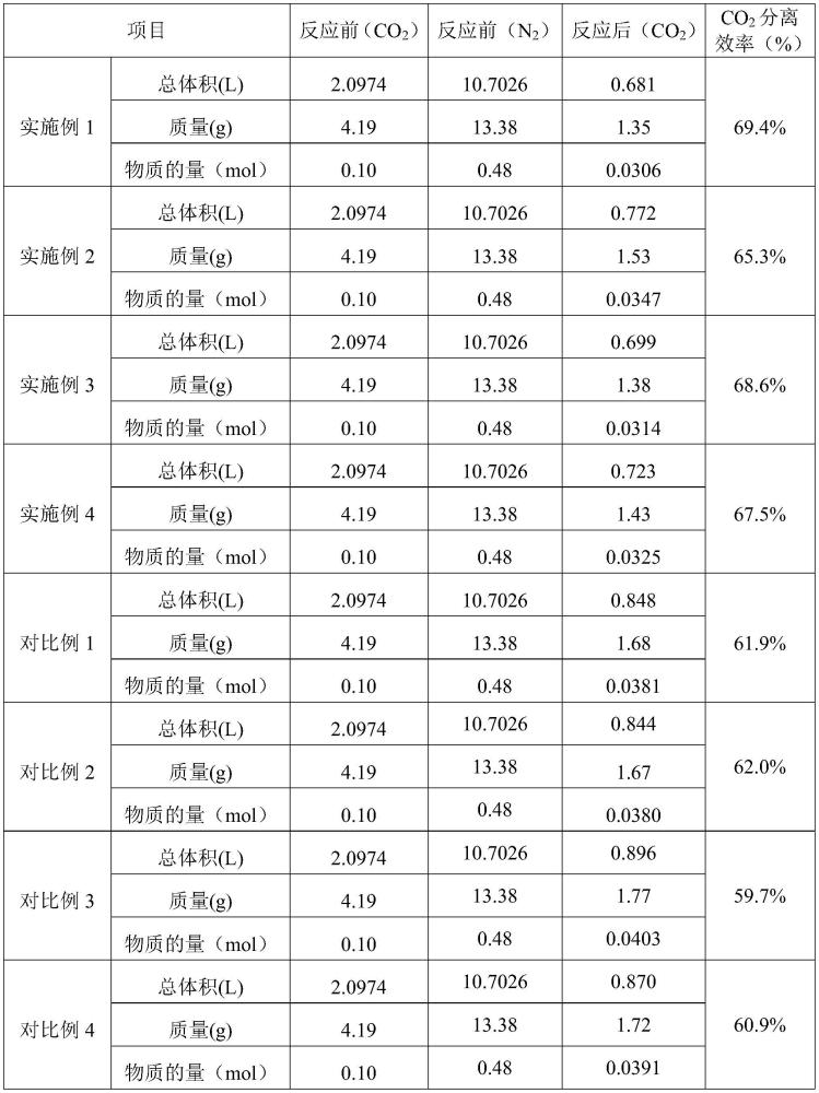 一種吸附劑及其制備方法和應用以及二氧化碳水合吸附的方法