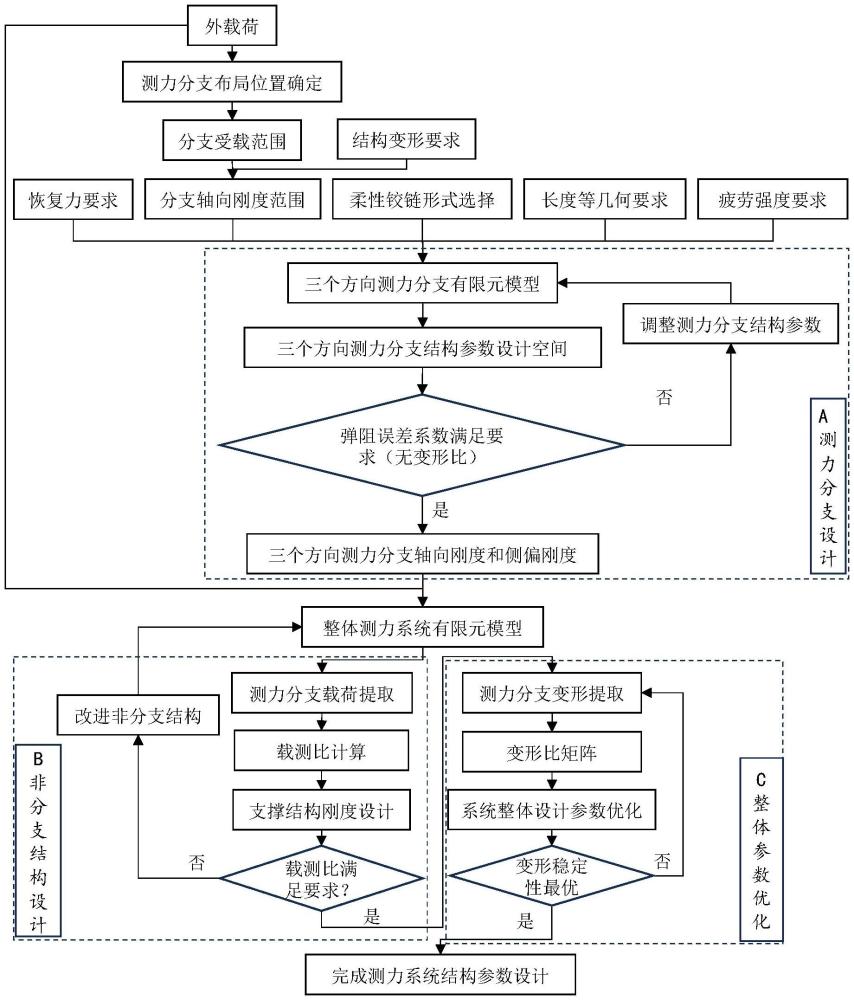 測力系統(tǒng)及測力系統(tǒng)結(jié)構(gòu)優(yōu)化方法和裝置、測力分支結(jié)構(gòu)優(yōu)化方法和裝置與流程