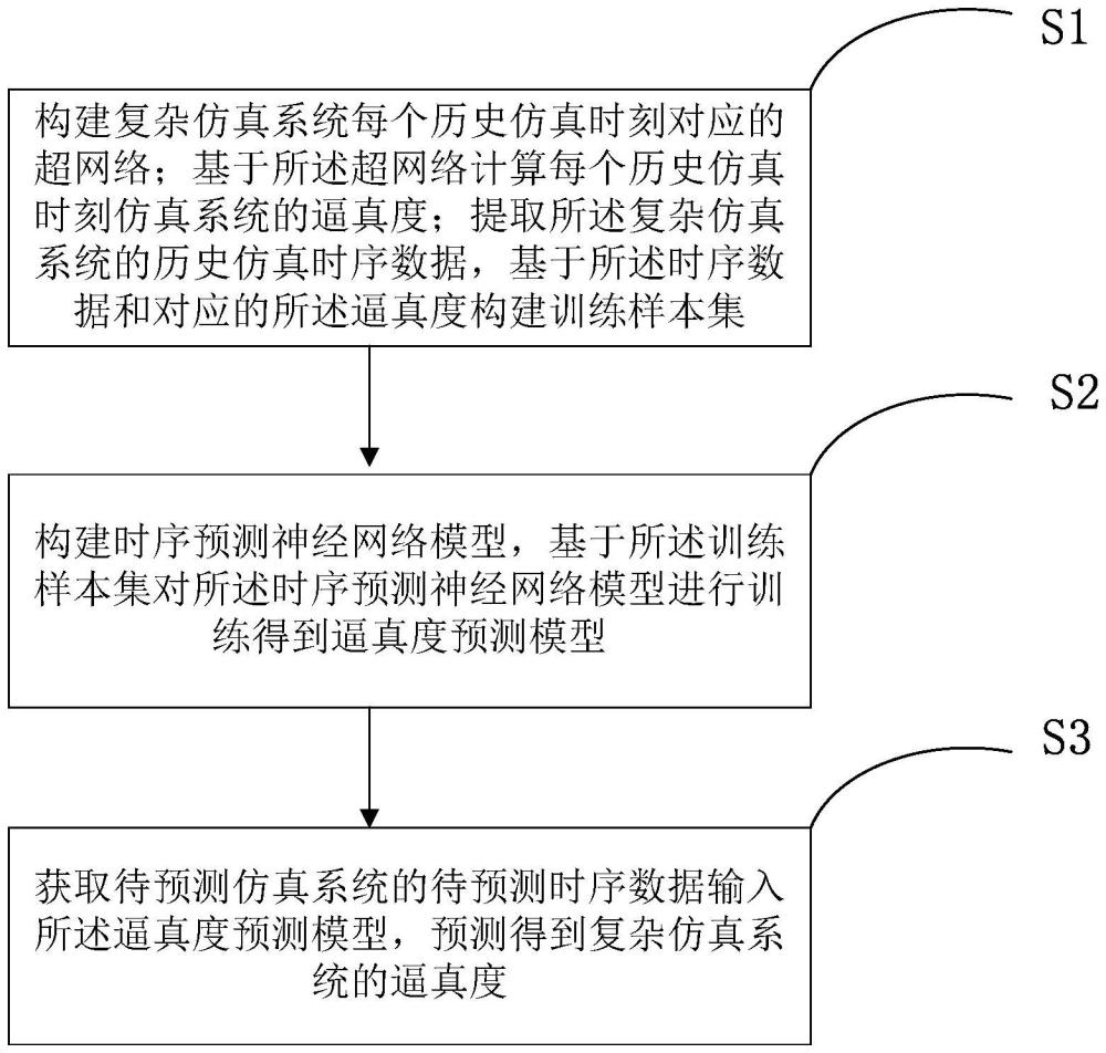 一種復(fù)雜仿真系統(tǒng)的逼真度預(yù)測(cè)方法與流程