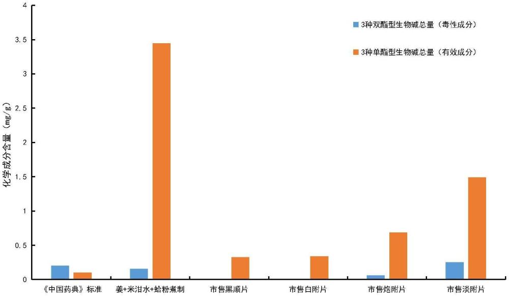 一種針對抗炎作用的附子炮制品的制備方法