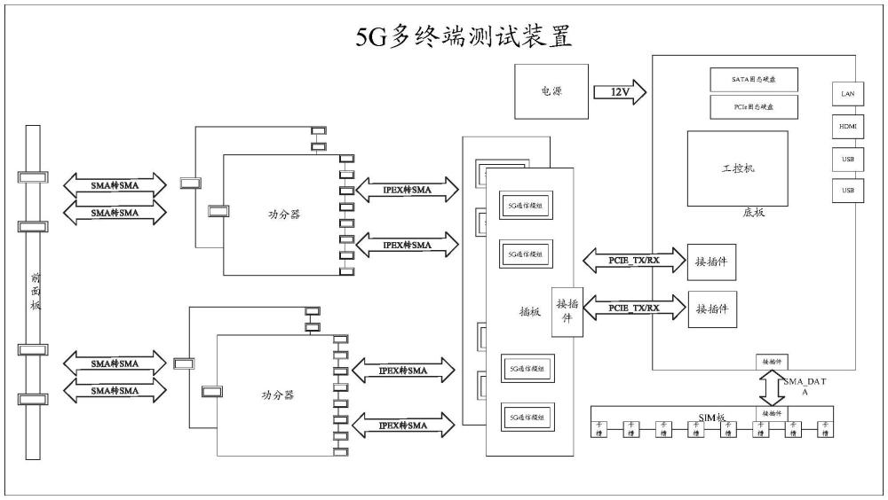 實現(xiàn)5G多終端測試功能的系統(tǒng)的制作方法