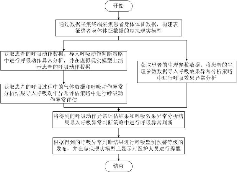 基于虛擬現(xiàn)實的呼吸監(jiān)測模擬分析系統(tǒng)及方法