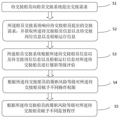 一種船員交接方法及系統(tǒng)與流程