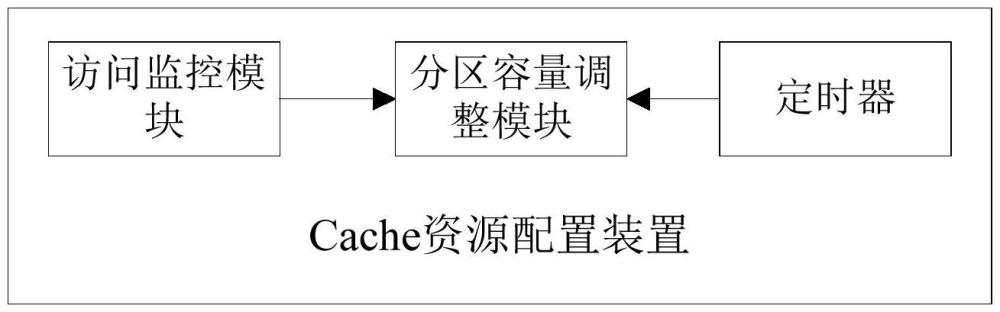 一種Cache資源配置裝置、內(nèi)存訪問控制裝置及芯片的制作方法