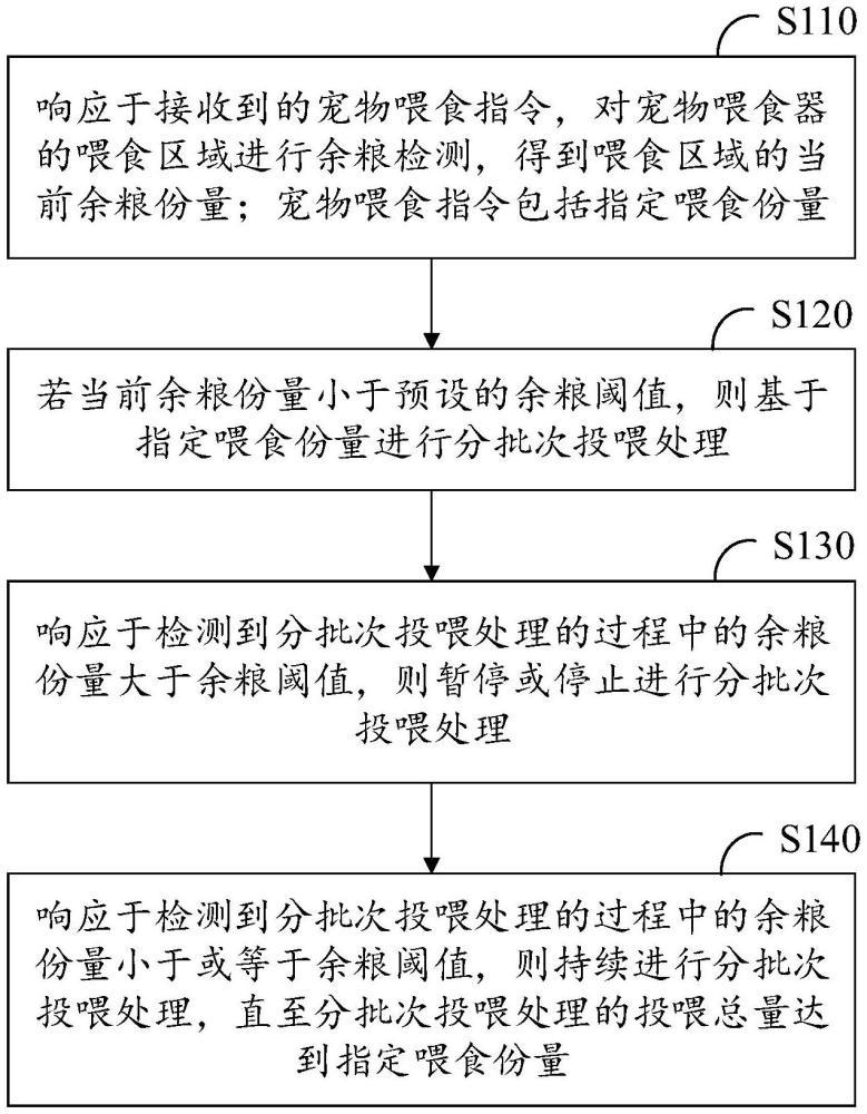 一種寵物喂食器的控制方法、設(shè)備以及存儲介質(zhì)與流程