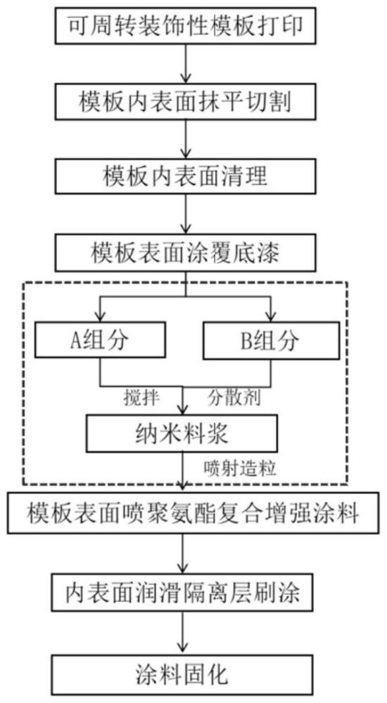 可周轉(zhuǎn)模板的防護(hù)涂料及防護(hù)處理方法與流程