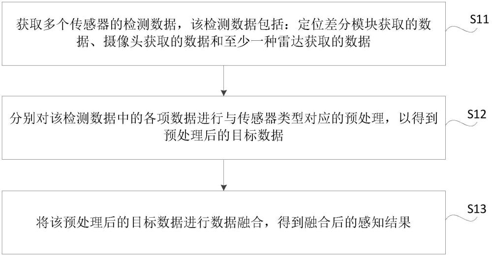 數(shù)據(jù)融合方法、裝置及車輛與流程