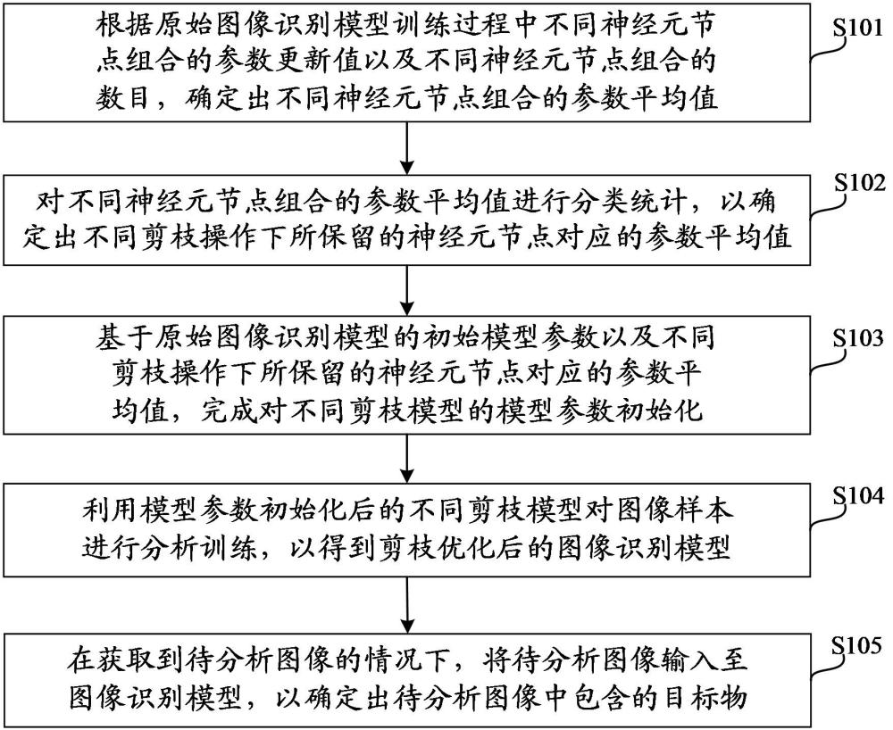 一種圖像識(shí)別方法、裝置、設(shè)備、介質(zhì)和剪枝方法與流程