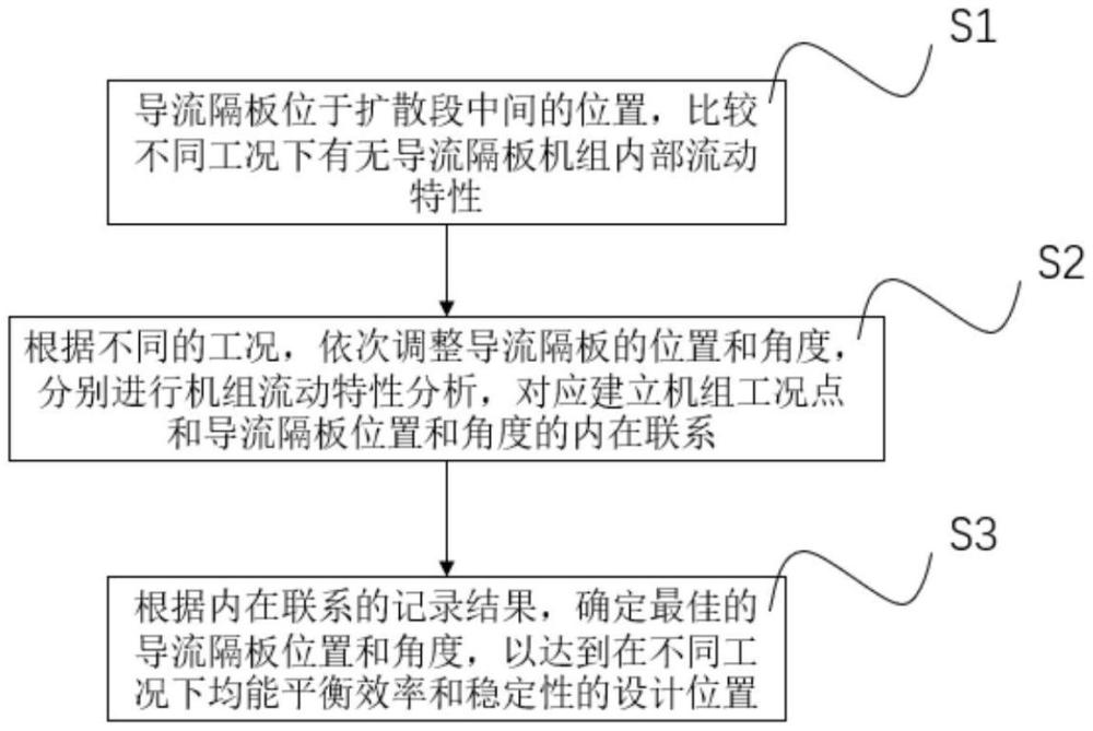 一種水泵水輪機尾水管內部復雜流動的改善方法