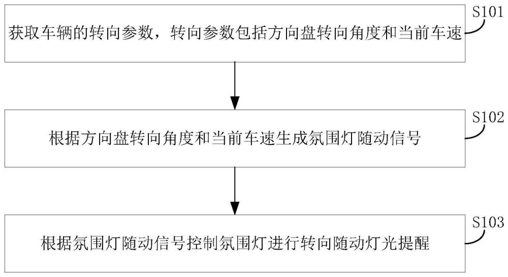 氛圍燈的控制方法和裝置、計算機可讀存儲介質(zhì)和車輛與流程