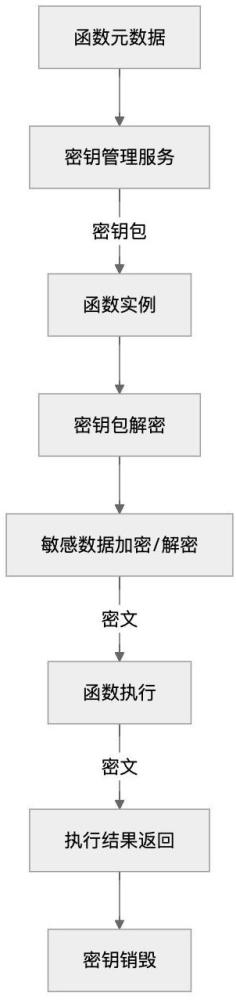 一種基于動(dòng)態(tài)Token的Serverless應(yīng)用安全保護(hù)方法及系統(tǒng)與流程