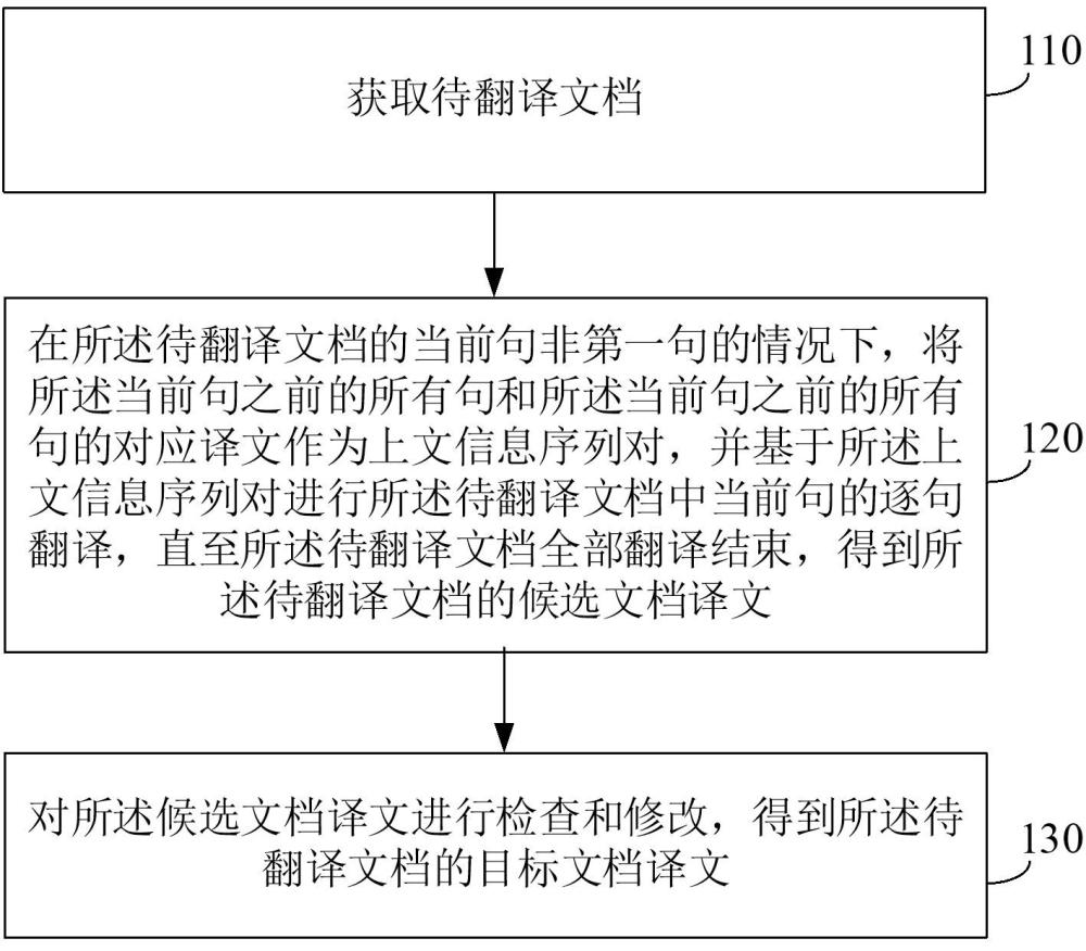 文檔翻譯方法、系統(tǒng)、電子設(shè)備及存儲(chǔ)介質(zhì)與流程