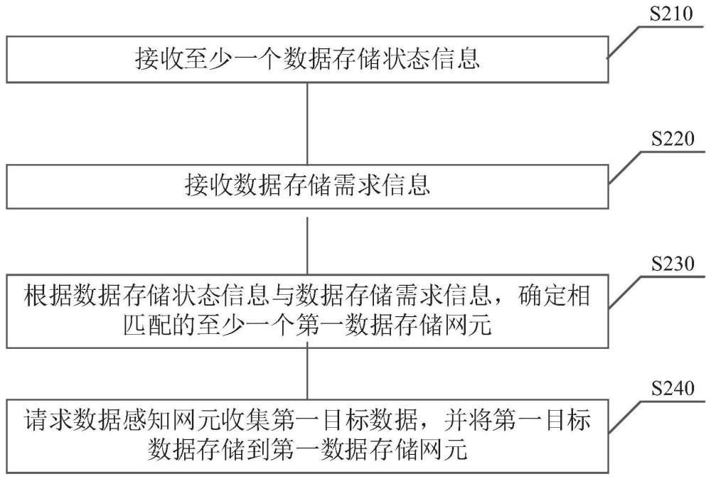 一種核心網(wǎng)數(shù)據(jù)存儲(chǔ)方法、裝置、電子設(shè)備及存儲(chǔ)介質(zhì)與流程