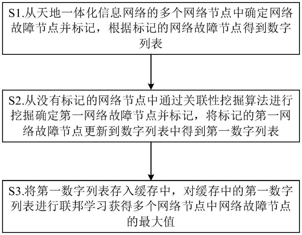 一種網(wǎng)絡(luò)故障節(jié)點(diǎn)定位方法、裝置、電子設(shè)備和存儲(chǔ)介質(zhì)與流程