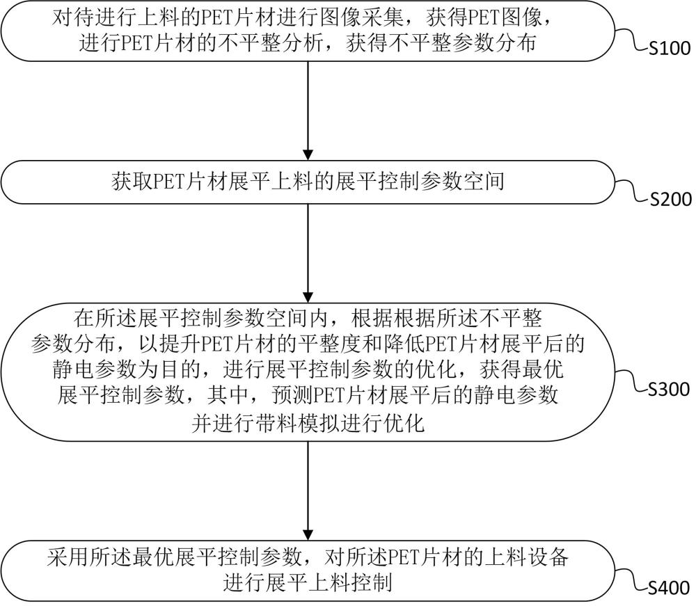 一種具有防PET片材帶料的上料設(shè)備控制方法及系統(tǒng)與流程