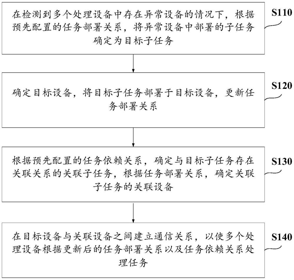 任務(wù)處理方法及裝置、電子設(shè)備、計算機可讀存儲介質(zhì)與流程