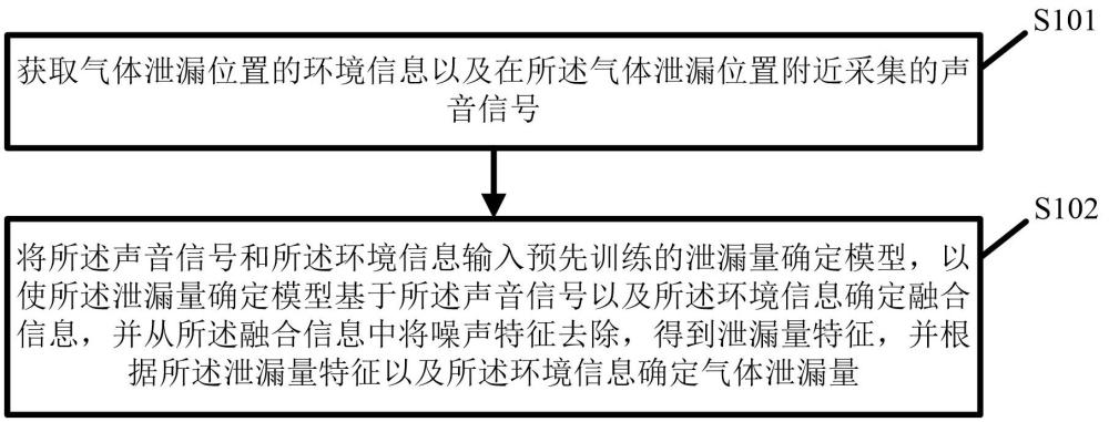 氣體泄漏量確定方法、泄漏量確定模型的訓(xùn)練方法及裝置與流程