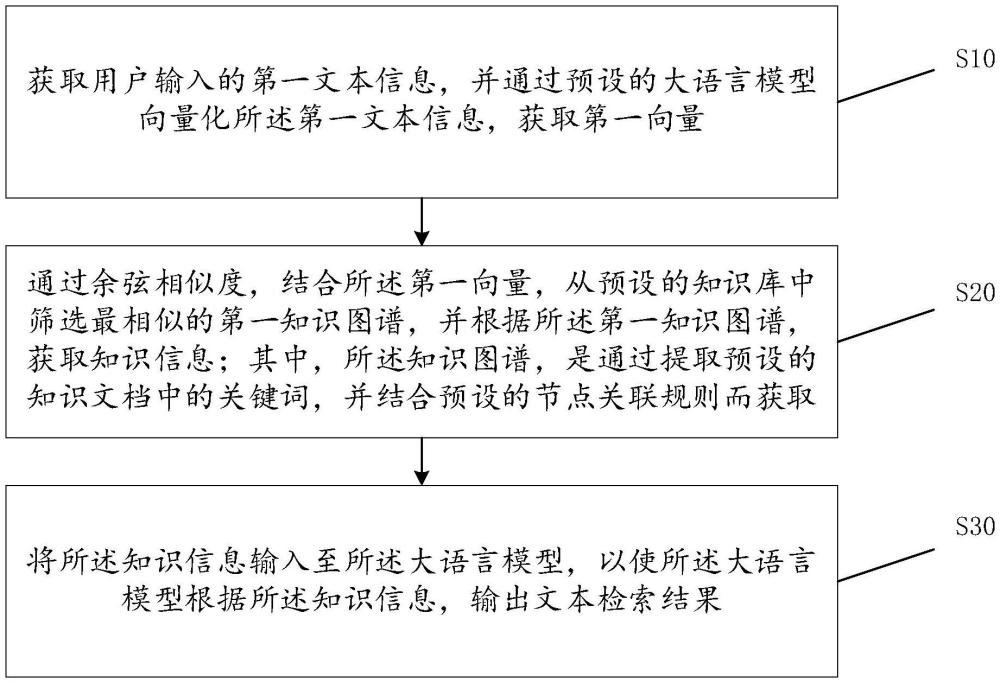 一種基于知識(shí)圖譜的文本檢索方法及裝置與流程