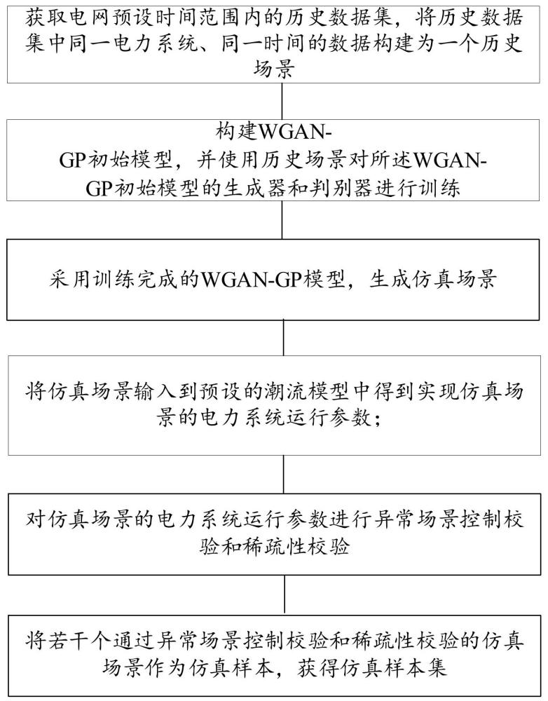 一種仿真樣本生成方法系統(tǒng)設(shè)備及介質(zhì)與流程