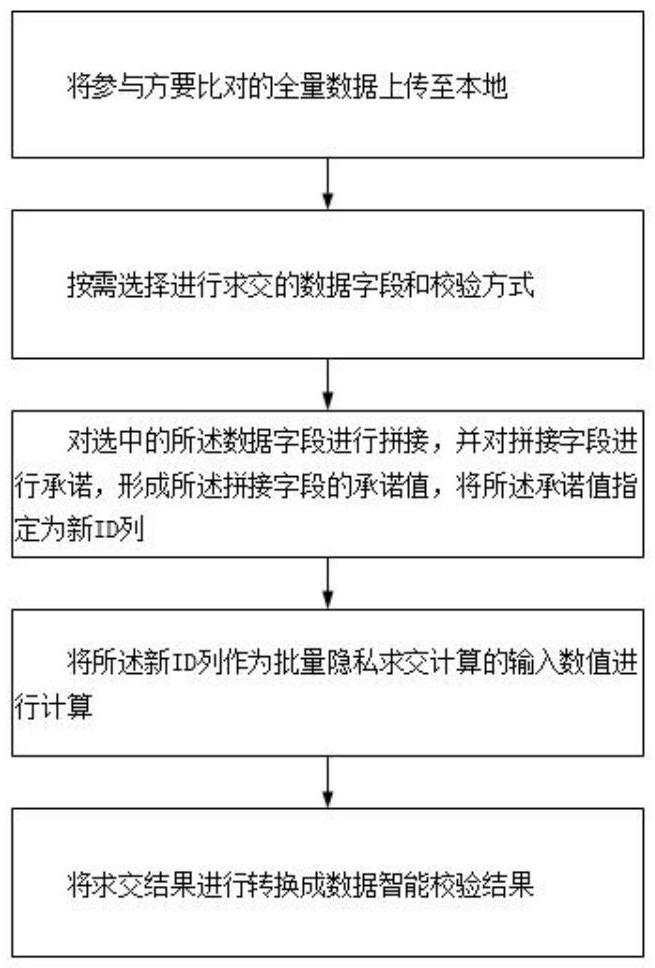 一種基于批量隱私求交的數(shù)據(jù)安全智能校驗方法和系統(tǒng)與流程