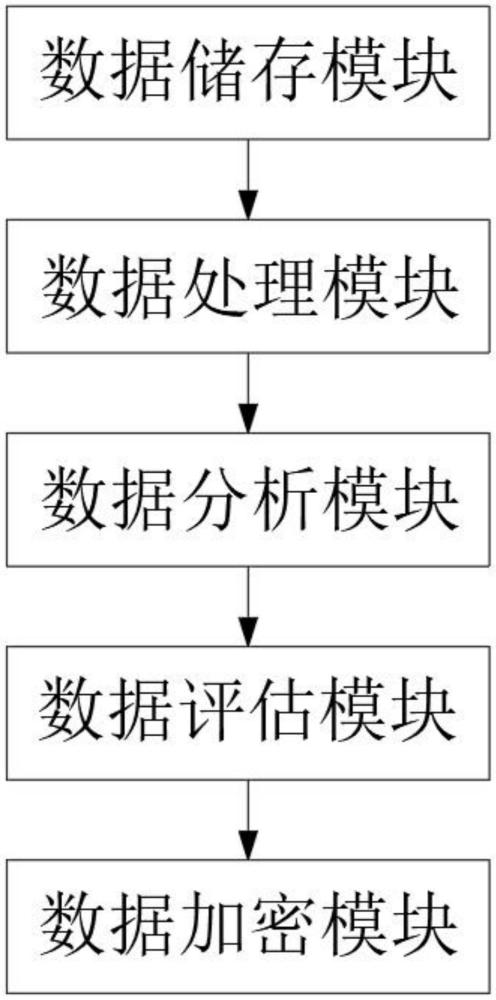 一種基于人工智能的數(shù)據(jù)安全評(píng)估管理系統(tǒng)的制作方法