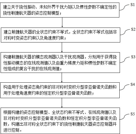 一種非對稱時(shí)變約束下的撓性敏捷航天器姿態(tài)控制方法