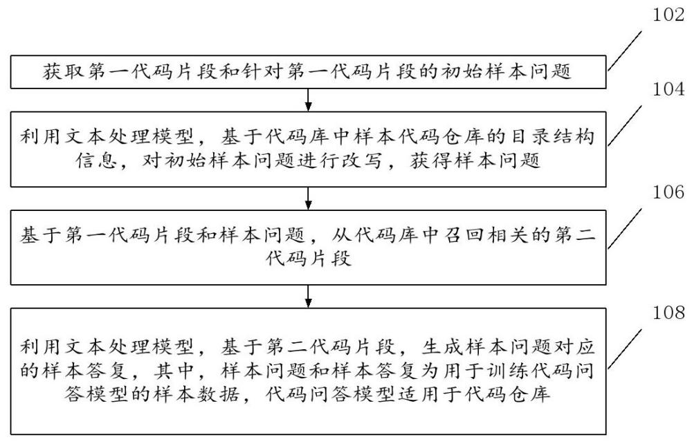 數(shù)據(jù)構(gòu)建、代碼問答方法、任務(wù)平臺及代碼問答系統(tǒng)與流程