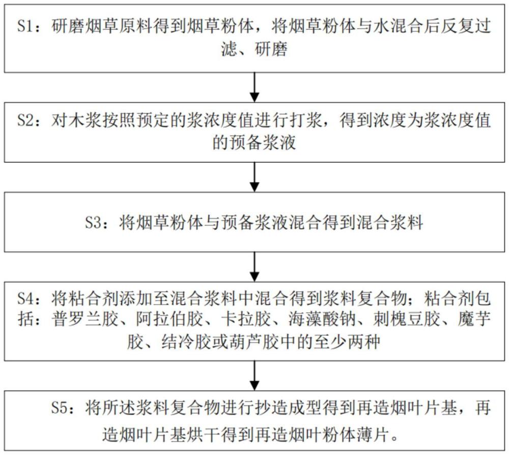 一種提升造紙法再造煙葉粉體薄片制備靜態(tài)留著率的方法與流程