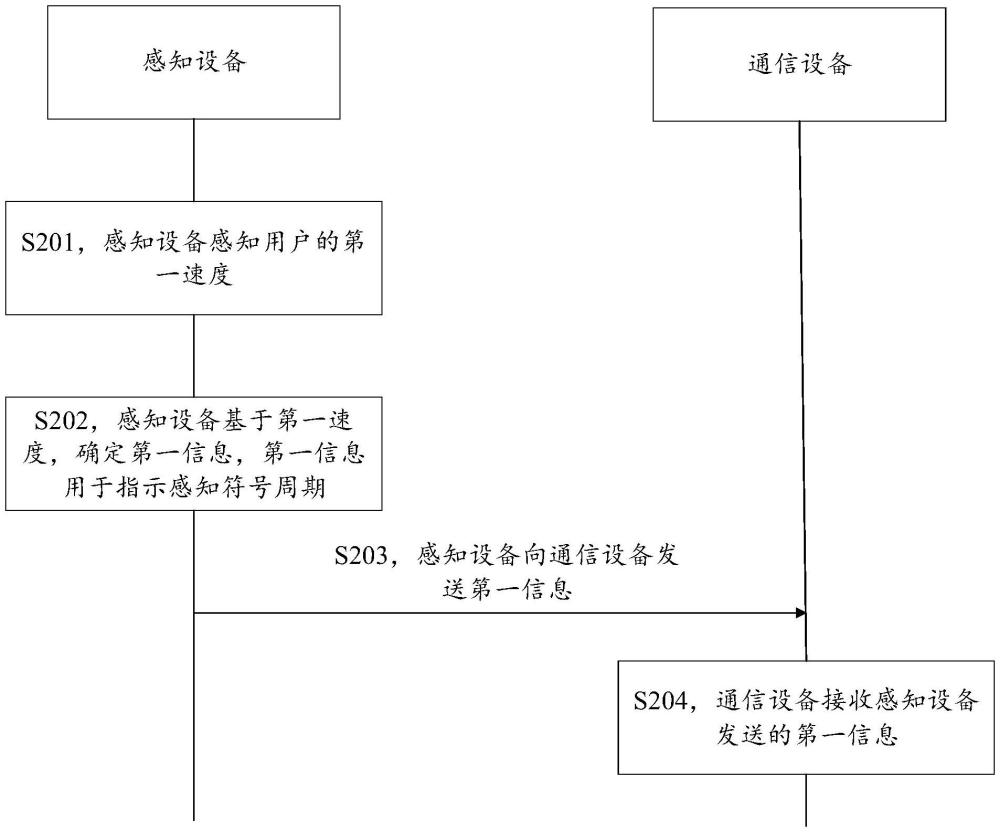 一種通信方法、裝置、電子設(shè)備、存儲(chǔ)介質(zhì)和程序產(chǎn)品與流程