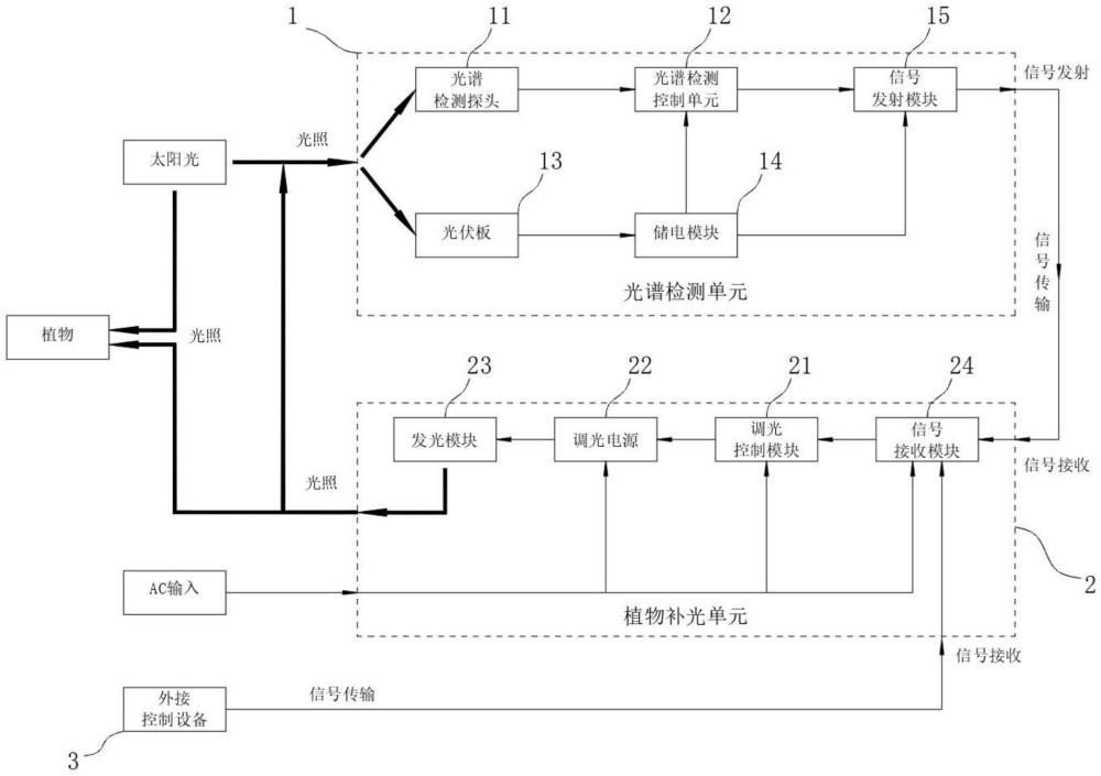 一種植物照明補(bǔ)償系統(tǒng)及方法與流程