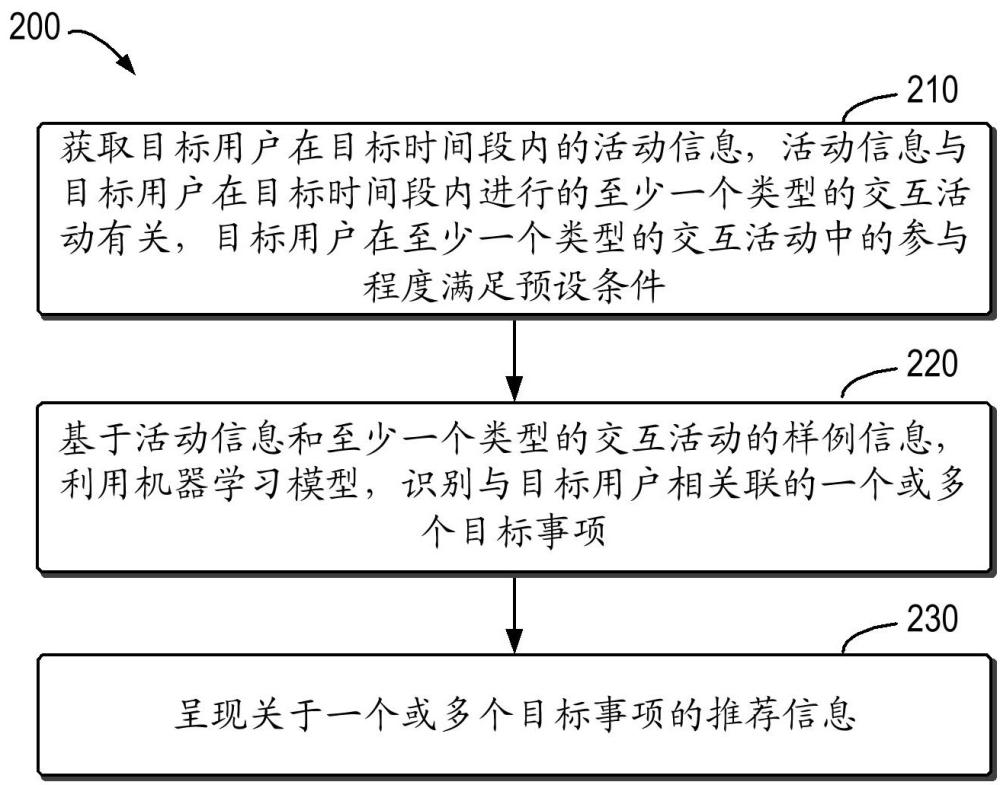 用于事項(xiàng)推薦的方法、裝置、設(shè)備和存儲(chǔ)介質(zhì)與流程