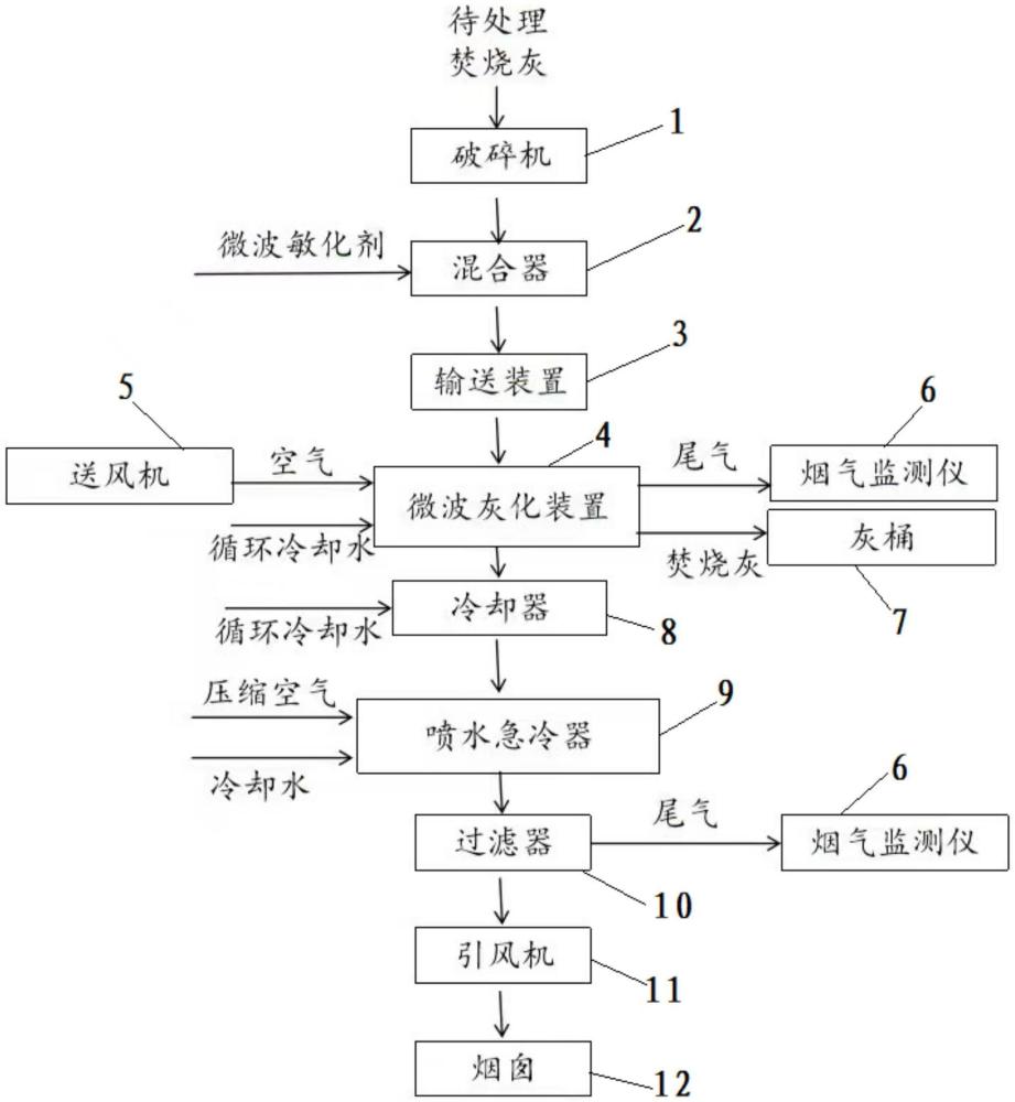 一種用于處理放射性不完全燃燒焚燒灰的裝置及方法與流程