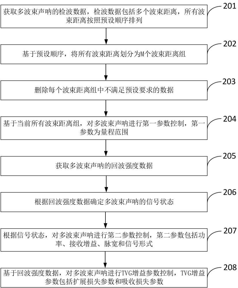 多波束聲吶工作參數(shù)的控制方法及裝置與流程