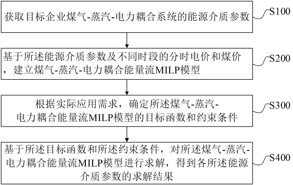 一種煤氣-蒸汽-電力耦合系統(tǒng)能源分配方法和裝置與流程