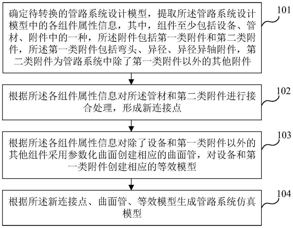 一種管路系統(tǒng)設(shè)計模型轉(zhuǎn)換方法、裝置及電子設(shè)備與流程